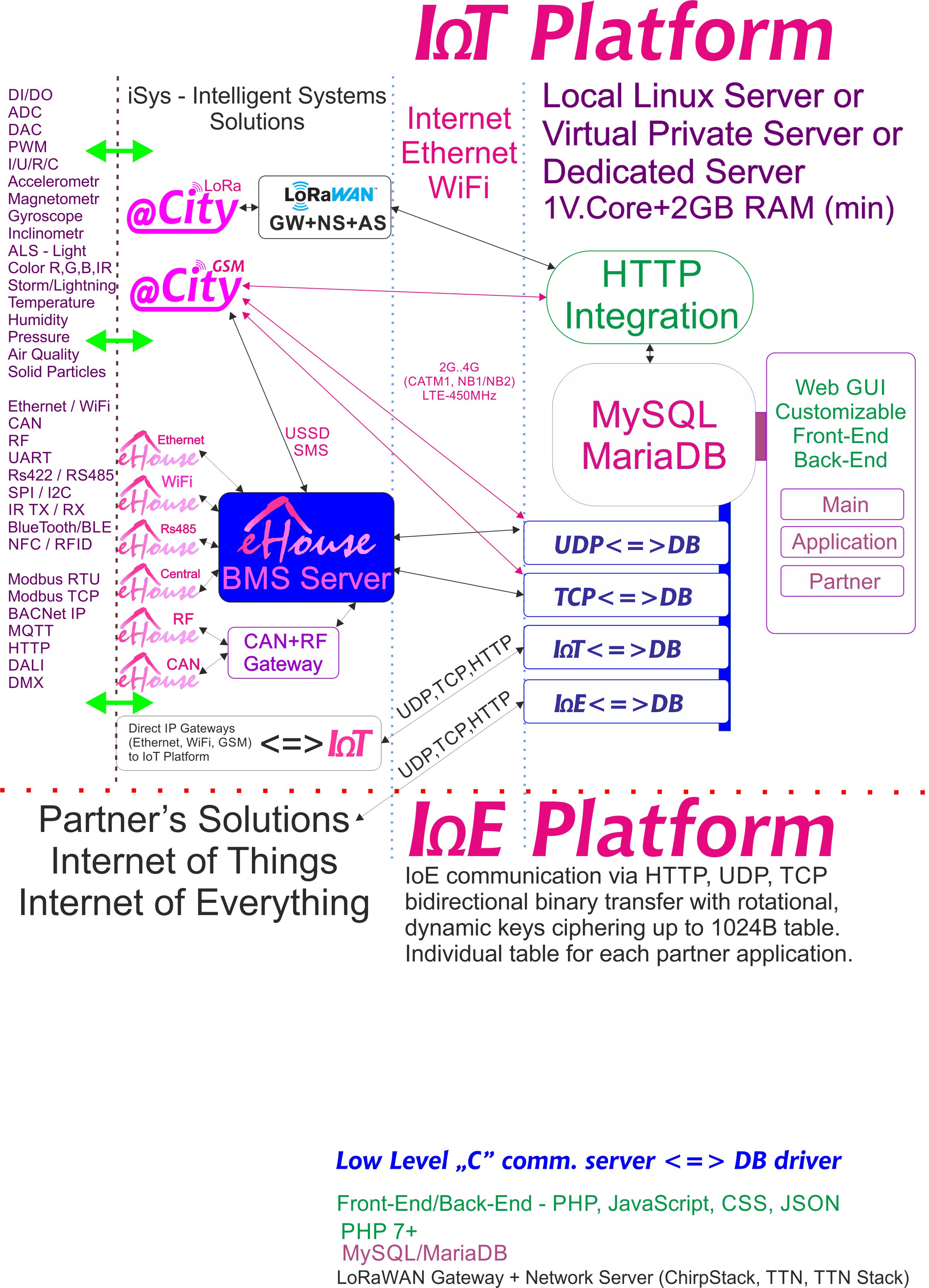 Platforma IoE, IoT e dedikuar për secilin partner me shifrim individual